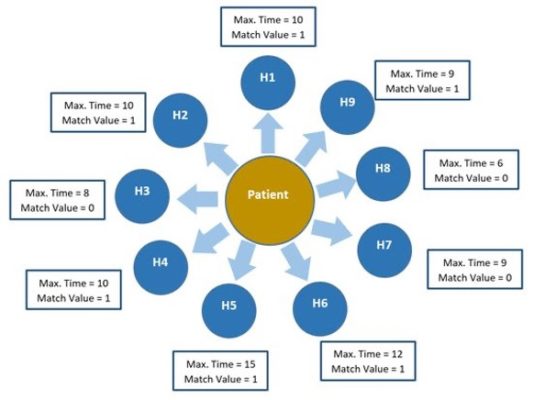 A Multi-Objective Optimization model based on the status of patients infected with Covid-19