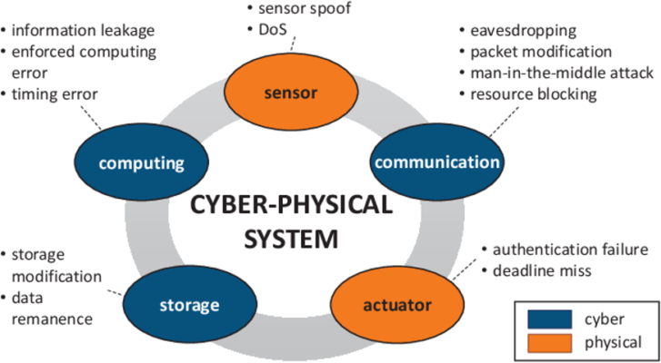 research topics in cyber physical system